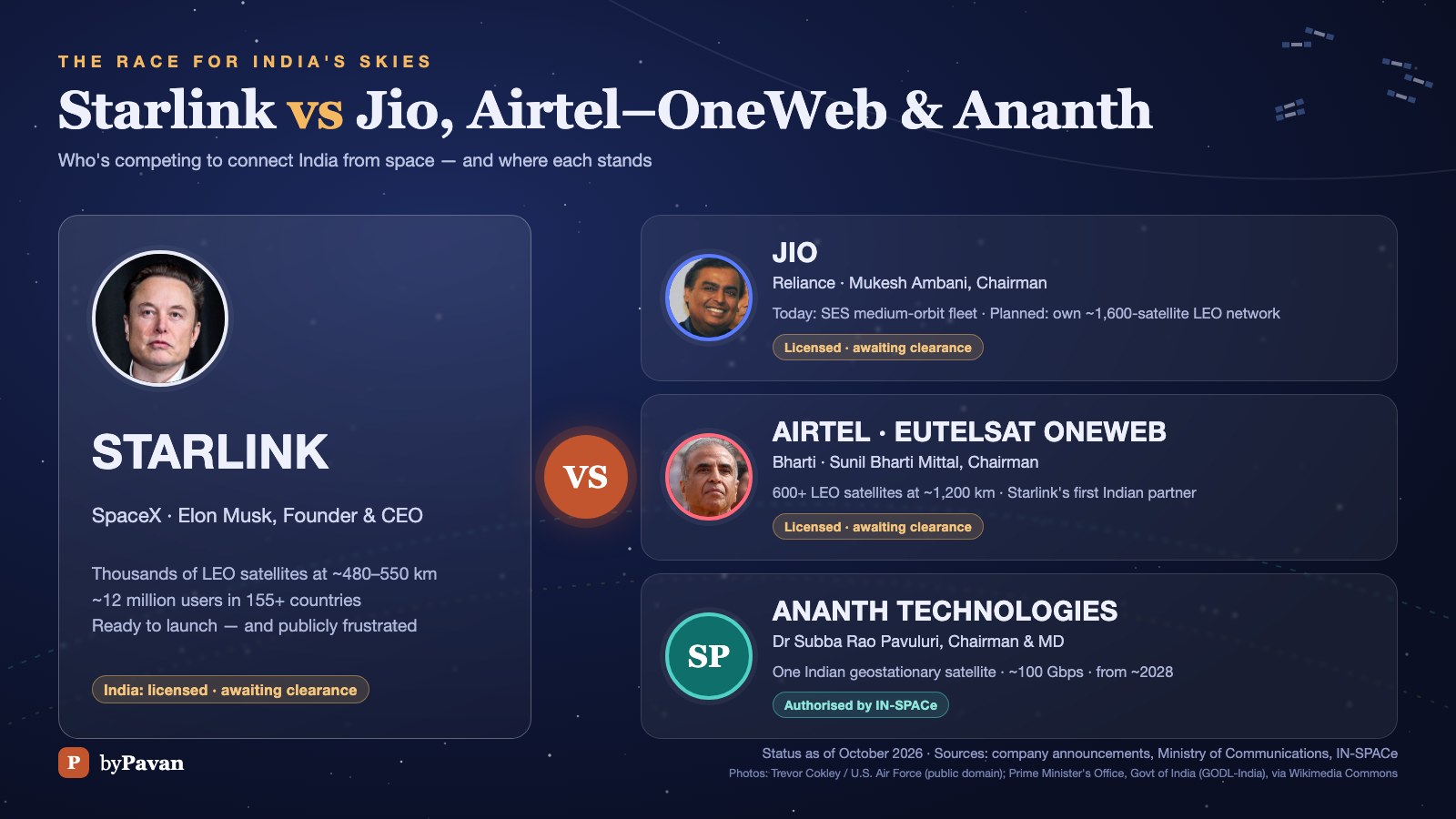 Starlink vs Jio: Why Elon Musk Is Targeting Ambani — Not Mittal — and Who Else Is Racing for India's Skies